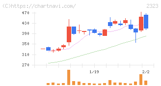 ｆｏｎｆｕｎ(2323)の日足チャート