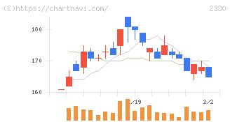 フォーサイド(2330)の日足チャート