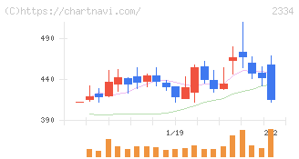 イオレ(2334)の日足チャート