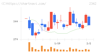 トランスジェニックグループ(2342)の日足チャート