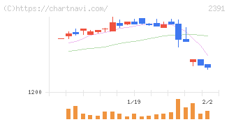プラネット(2391)の日足チャート
