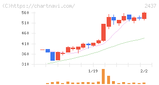 Ｓｈｉｎｗａ　Ｗｉｓｅ　Ｈｏｌｄｉｎｇｓ(2437)の日足チャート
