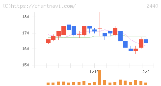 ぐるなび(2440)の日足チャート