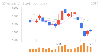 ライフドリンクカンパニー(2585)の日足チャート