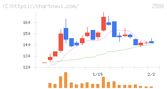 フルッタフルッタ(2586)の日足チャート