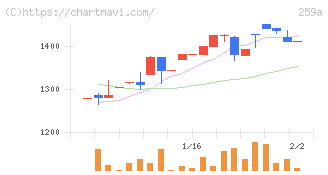ケイ・ウノ(259A)の日足チャート