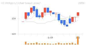 ベクターホールディングス(2656)の日足チャート