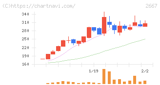イメージ　ワン(2667)の日足チャート