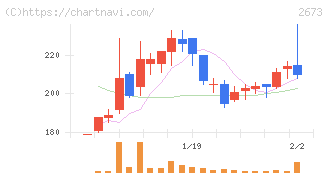 夢みつけ隊(2673)の日足チャート