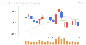 リガク・ホールディングス(268A)の日足チャート