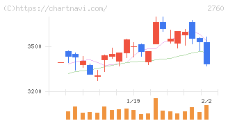 東京エレクトロン　デバイス(2760)の日足チャート