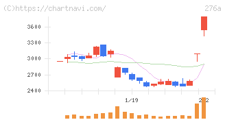 ククレブ・アドバイザーズ(276A)の日足チャート
