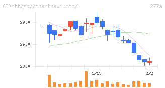 グロービング(277A)の日足チャート