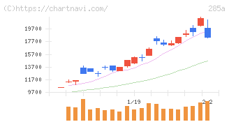 キオクシアホールディングス(285A)の日足チャート