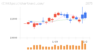 東洋水産(2875)の日足チャート