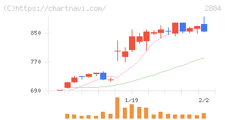 ヨシムラ・フード・ホールディングス(2884)の日足チャート