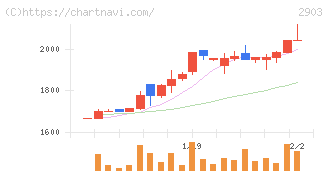 シノブフーズ(2903)の日足チャート