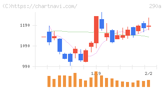 Ｓｙｎｓｐｅｃｔｉｖｅ(290A)の日足チャート