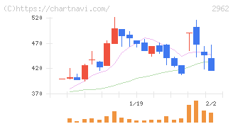 テクニスコ(2962)の日足チャート