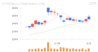 スター・マイカ・ホールディングス(2975)の日足チャート