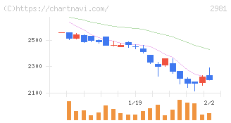 ランディックス(2981)の日足チャート