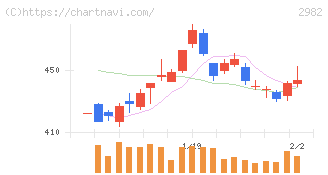 ＡＤワークスグループ(2982)の日足チャート