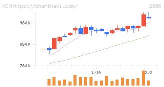 ＬＡホールディングス(2986)の日足チャート