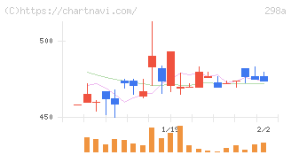ＧＶＡ　ＴＥＣＨ(298A)の日足チャート