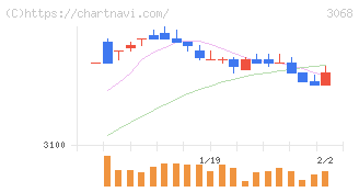ＷＤＩ(3068)の日足チャート