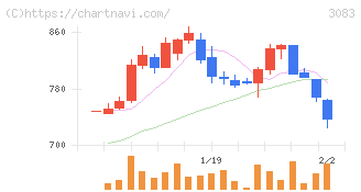 スターシーズ(3083)の日足チャート
