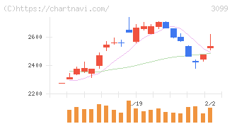 三越伊勢丹ホールディングス(3099)の日足チャート