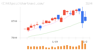 富士紡ホールディングス(3104)の日足チャート