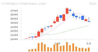 日東紡(3110)の日足チャート