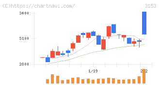 八洲電機(3153)の日足チャート