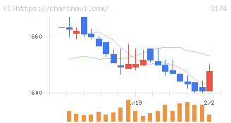 ハピネス・アンド・ディ(3174)の日足チャート