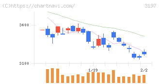 すかいらーくホールディングス(3197)の日足チャート