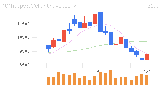 技術承継機構(319A)の日足チャート