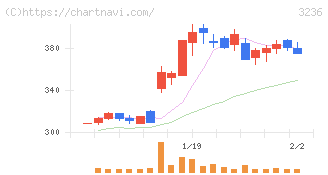 プロパスト(3236)の日足チャート