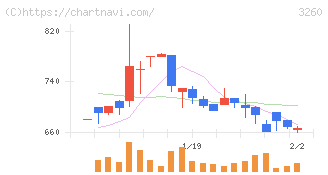 エスポア(3260)の日足チャート