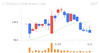 フィル・カンパニー(3267)の日足チャート