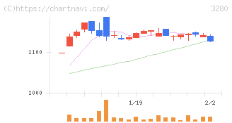 エストラスト(3280)の日足チャート