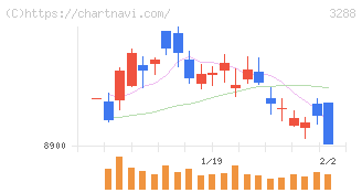 オープンハウスグループ(3288)の日足チャート