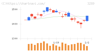 東急不動産ホールディングス(3289)の日足チャート