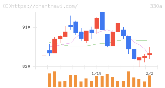 ＴａｌｅｎｔＸ(330A)の日足チャート