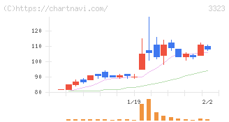 レカム(3323)の日足チャート