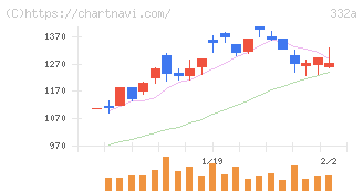 ミーク(332A)の日足チャート