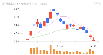 メタプラネット(3350)の日足チャート