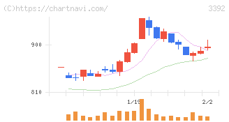 デリカフーズホールディングス(3392)の日足チャート