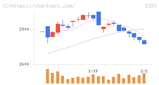 スターティアホールディングス(3393)の日足チャート