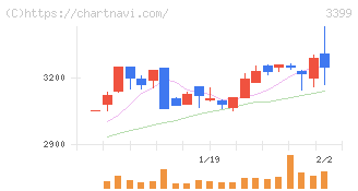 丸千代山岡家(3399)の日足チャート